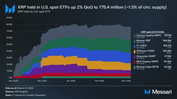 A chart displaying different colored bars with numbers from one to thirteen, grouped by month of the year showing their value in millions for each bar. The chart shows a rise in XRP prices over time as seen through the different months.