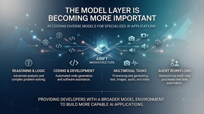 An infographic titled "THE MODEL LAYER IS BECOMING MORE IMPORTANT - ACCESSING DIVERSE MODELS FOR SPECIALIZED AI APPLICATIONS" showing AINFT Infrastructure for Reasoning & Logic, Coding & Development, Multimodal Tasks, and Agent Workflows.
