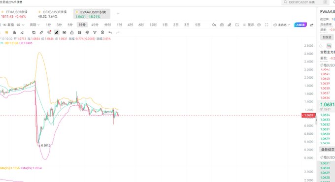 A cryptocurrency trading chart on OKX showing ETH/USDT, DEXE/USDT, and EVA/USDT perpetual swaps, with EVA/USDT dropping significantly to 1.0631 (-18.21%).