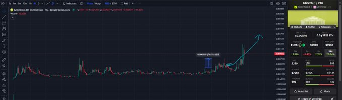 A cryptocurrency trading chart on Dexscreener showing the SACKED/ETH pair with price action, volume, and transaction data, including an ETH price of $1,919.09 and a notable spike on the right side.