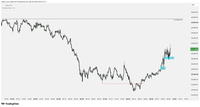 A TradingView candlestick chart of MNQ1! (Micro E-mini Nasdaq-100) futures on September 8, 2026, shows a sharp overnight decline followed by a recovery rally, with a red line marking support near 29,380 and blue shaded zones highlighting "low-hanging fruit" resistance areas around 29,490-29,500 that traders are eyeing as potential targets for the NY session.