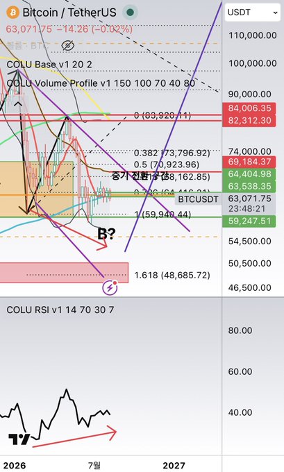 A complex Bitcoin/USDT (BTCUSDT) technical analysis chart with COLU indicators, showing the price at 63,071.75 (-0.02%) and various Fibonacci levels like 84,006.35, 69,184.37, 64,404.98, and 59,247.51.