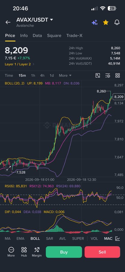 A cryptocurrency trading app screen showing AVAX/USDT (Avalanche) at price 8.209 with +7.97% gain, displaying Bollinger Bands (BOLL), RSI (85.831), and MACD indicators on a 15-minute chart.