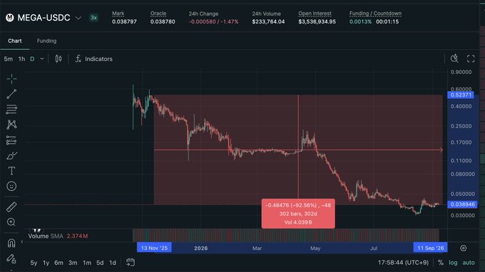 A TradingView chart of MEGA-USDC perpetual futures shows a steep decline from approximately $0.52 in late 2025 to around $0.039 by September 2026, a drop of -92.56% (-$0.48476) over the six-month period, visually corroborating the claim that MEGA has lost roughly 93% of its value.