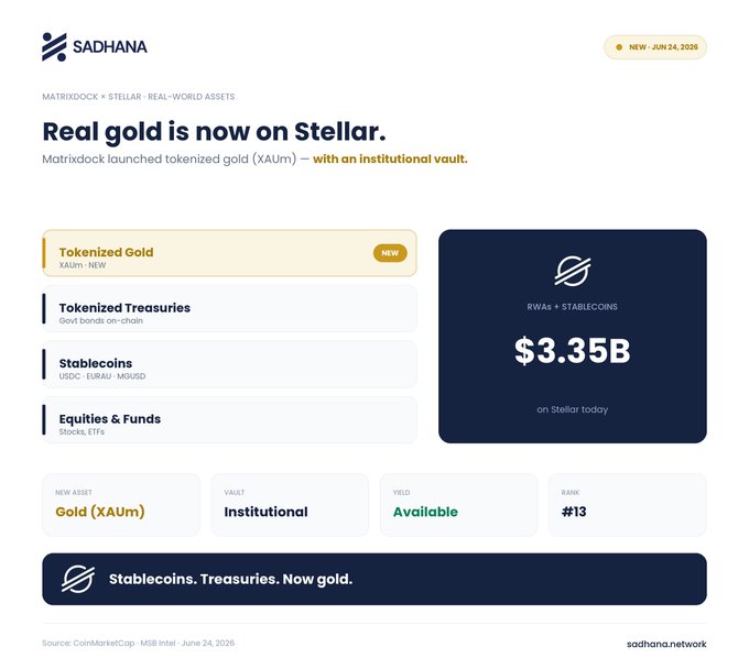 The image is a Sadhana dashboard highlighting Matrixdock's launch of tokenized gold (XAUM) on Stellar, showing $3.35B in RWAs + stablecoins and categorizing the new asset under "Tokenized Gold" with yield "Available" and vault rank #13, reinforcing the post's announcement about gold joining Stellar's growing RWA stack.