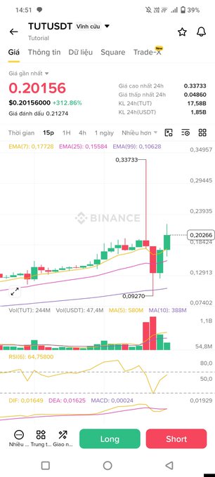 Another cryptocurrency trading chart on Binance for TUTUSDT, showing a price of $0.20156 with a +312.86% increase and a prominent candlestick chart with moving averages.