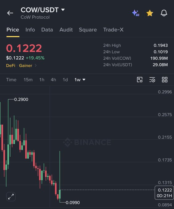 A Binance trading chart displays COW/USDT (CoW Protocol) priced at $0.1222, showing a 19.45% gain tagged as a "DeFi Gainer," with a 24-hour high of $0.1943 and low of $0.1019. The candlestick chart visually confirms the post's narrative, illustrating the token's sharp rise from ~$0.10 to nearly $0.19 before pulling back to its current $0.12 level.
