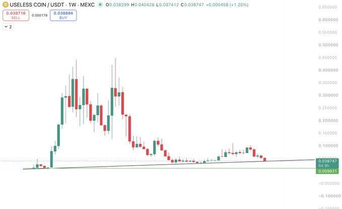 A 1-week candlestick chart of USELESSCOIN/USDT on MEXC shows the price at 0.038747 (+1.20%), with recent consolidation near the 0.009931 support line after a sharp decline from highs above 0.400000, suggesting a potential reversal point as noted in the post.