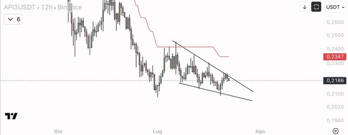 A 12-hour Binance candlestick chart for API3USDT shows a descending wedge or falling channel pattern, with price recently breaking out upward toward the $0.2347 level after consolidating near support at $0.2186. The technical setup aligns with the post's bullish outlook, suggesting a potential rapid rally if the breakout is sustained.