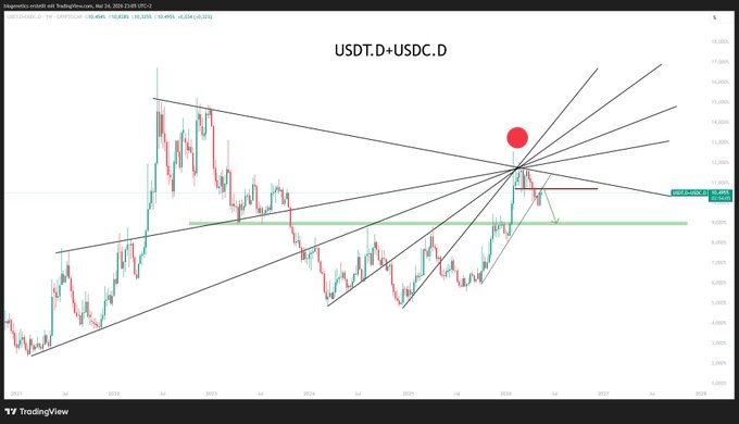 ursd-usdc DTC is displayed on a chart, with red and green lines indicating price movements over time.
