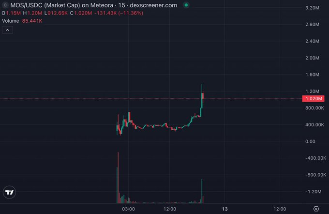 A financial chart from dexscreener showing MOS/USDC market cap on Meteora, currently at 1.020M, down 11.36% with a 15-minute timeframe.