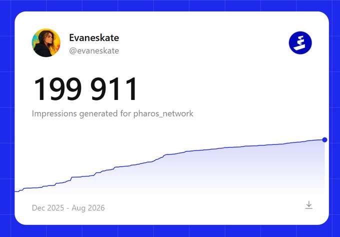 A social media analytics dashboard for user "Evaneskate" (@evaneskate) showing 199,911 impressions generated for @pharos_network from Dec 2025 - Aug 2026, accompanied by an upward-trending line graph. The image visualizes the engagement stats the user proudly shared for the Pharos Network project.
