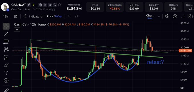 The image shows a 12-hour chart of $CASHCAT (fomo token) with a market cap around $184M, featuring a descending trendline and a curved support line highlighting a potential "retest" pattern near the $180M mark, aligning with the post's observation of a $150M–$180M accumulation range before a potential breakout.