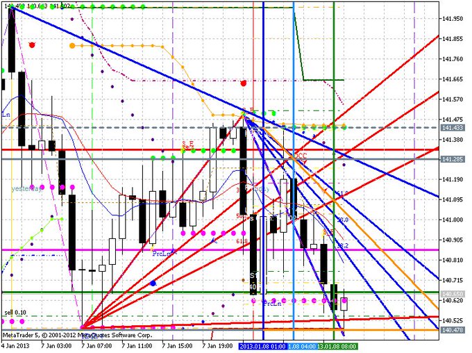 A complex financial candlestick chart from MetaTrader 5 displaying EURJPY currency pair data from January 2013, featuring numerous technical indicators, trendlines, and Fibonacci levels overlaid on the price action.