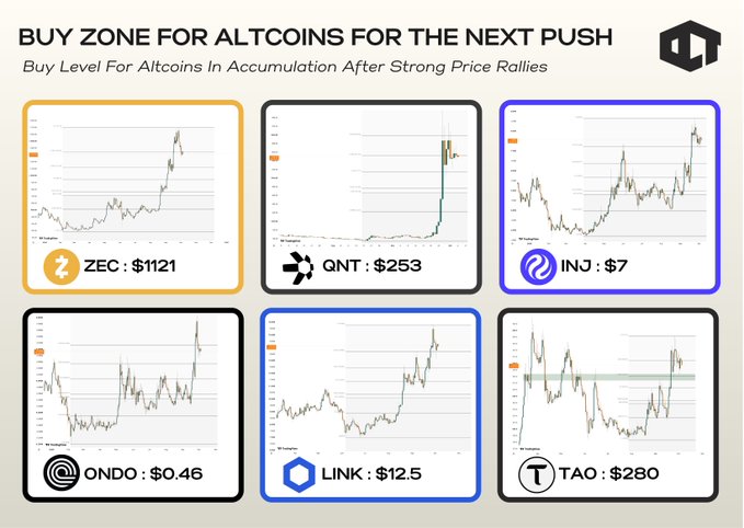 A graphic titled "BUY ZONE FOR ALTCOINS FOR THE NEXT PUSH" with the subtitle "Buy Level For Altcoins In Accumulation After Strong Price Rallies" displays price charts for six cryptocurrencies: ZEC ($1121), GNT ($253), INJ ($7), ONDO ($0.46), LINK ($12.5), and TAO ($280).