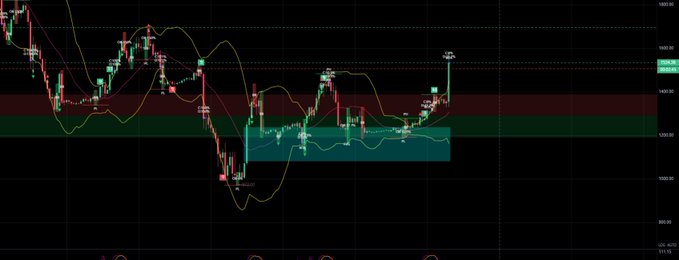 A candlestick chart showing price action with a highlighted consolidation zone (teal rectangle) between approximately 1280-1320, resistance levels around 1480 (red), and current price near 1600, illustrating the post's analysis of SNDK reaching key price levels with the 1570 head position triggered and the trade plan to distribute in the 1610-1650 high zone.
