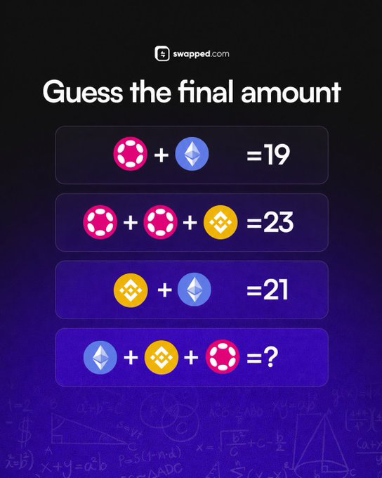 A crypto math puzzle branded with swapped.com asks users to "Guess the final amount" by solving four equations involving crypto token icons (pink circle, blue Ethereum, yellow Binance), where the final equation yields the answer 16. The puzzle ties into a giveaway where one random correct reply wins $100, requiring retweets and replies to enter.