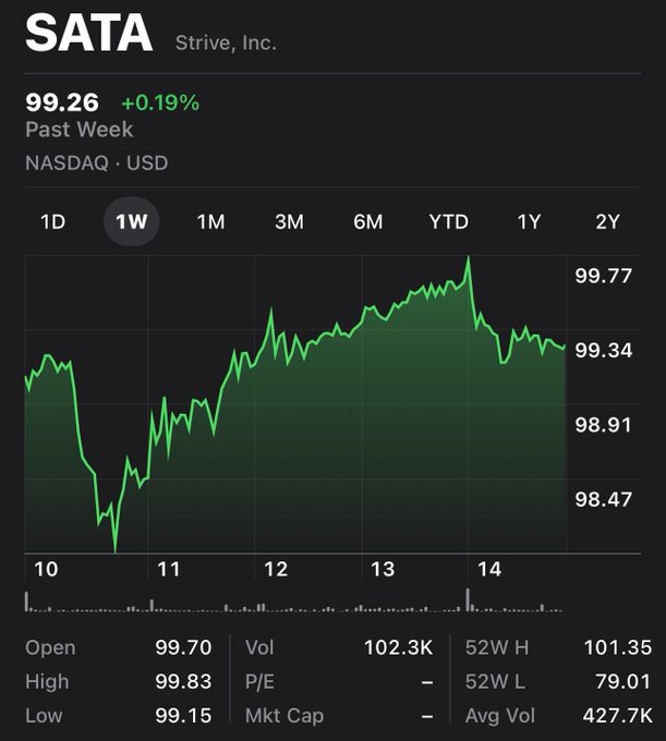 A stock chart showing SATA (Strive, Inc.) on the NASDAQ, up 0.19% over the past week at $99.26, oscillating between roughly $98.47 and $99.77. The post's bullish sentiment is reflected in the modest weekly gains, though the chart shows a recent pullback from the week's high near $99.77.