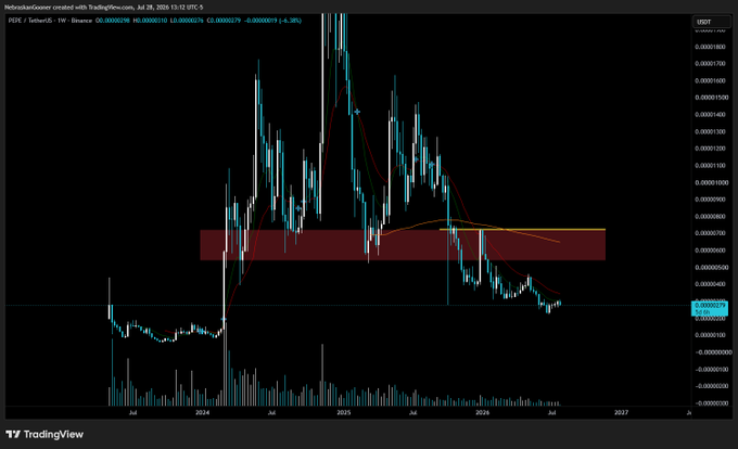 A TradingView weekly candlestick chart of $PEPE/USDT shows a sharp 2024 rally followed by a multi-year downtrend, currently hovering around $0.0000070 beneath the highlighted red supply zone. The post emphasizes the chart's bearish, dead-looking structure and the author's disinterest unless it breaks below or stages a deep accumulation.