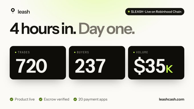 A promotional graphic for 'leash' displaying stats after 4 hours on Day One: 720 trades, 237 buyers, and $35K volume, noting '$LEASH • Live on Robinhood Chain' with checks for product live, escrow verified, and 20 payment apps at leash.cash.com.