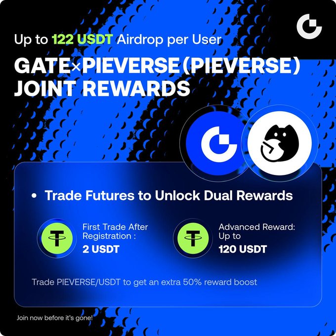 A promotional graphic for a Gate.io x Pieverse joint rewards event offering up to 122 USDT airdrop and trading futures rewards.