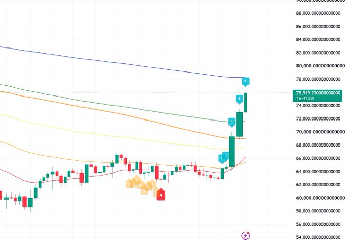 A cryptocurrency trading chart displays a candlestick pattern with moving averages, annotations numbered 1-9, and a price level of 75,919.73 on the right axis.
