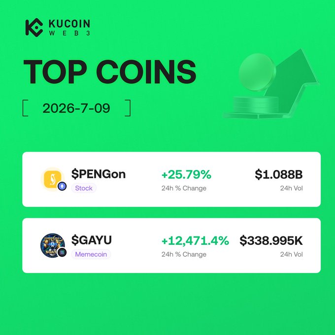 A KuCoin Web3 "Top Coins" graphic dated 2026-7-09 highlights $PENGon (Stock) with a 25.79% 24h gain and $GAYU (Memecoin) surging 12,471.4% in 24h trading volume shown alongside their price change data.