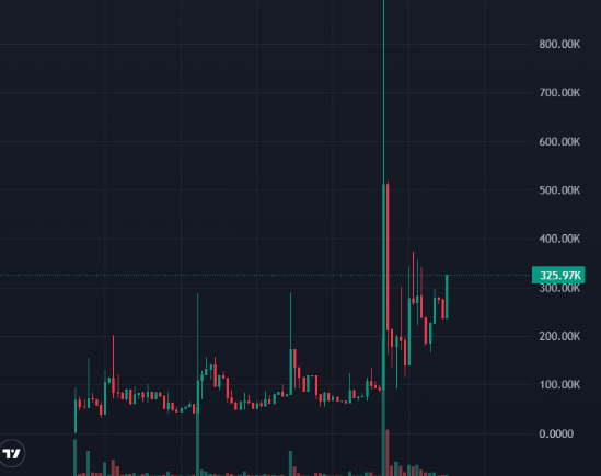 A candlestick chart for the ticker $INJOH shows a dramatic price spike reaching approximately 520K, with the current price highlighted at 325.97K after significant volatility and large trading volumes. The chart illustrates the "hardworking" performance referenced in the post, displaying the extreme price action that makes this project notable on RH (RuneHill).