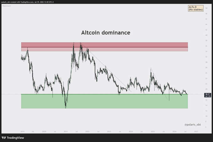 A TradingView chart titled 'Altcoin dominance' showing the ALTs.D (No stables) ticker from 2019 to 2026, with price action contained between a green support zone (around 16-20) and a red resistance zone (around 32-38), credited to @polaris_xbt.