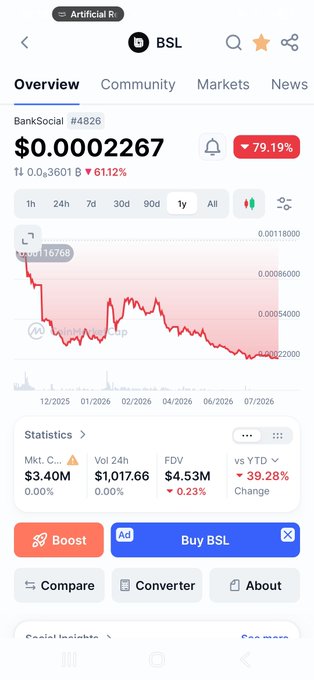 CoinMarketCap mobile screenshot showing the BankSocial (BSL) token at $0.0002267, down 79.19% with a red price chart.