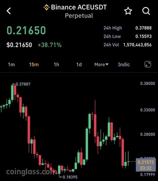 A candlestick chart from Coinglass displays the Binance ACEUSDT Perpetual trading pair at $0.21650, up 38.71%, with a 24-hour high of $0.37888 and low of $0.15593. The chart visually supports the post's bullish prediction for $ACE, showing significant volatility and a recent recovery from the $0.18395 low, though the current price remains well below the daily high.
