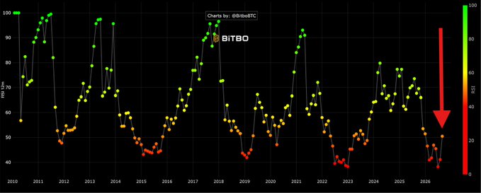 A long-term Bitcoin RSI chart from 2010 to 2026 by 'BitBO', with a large red arrow pointing downward on the right side, indicating the RSI has dropped to low levels.