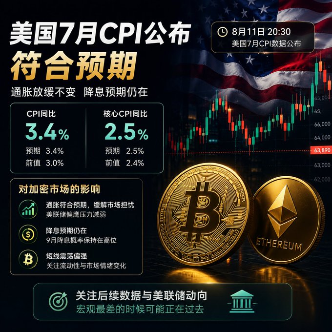 A financial infographic in Chinese announcing US July CPI data from August 11th, showing a 3.4% YoY CPI, alongside Bitcoin and Ethereum coins.