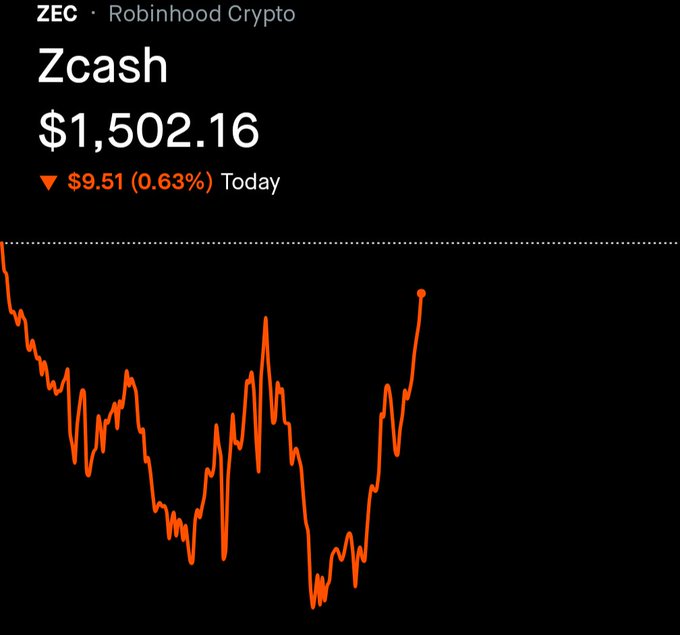 A Robinhood Crypto chart displays Zcash (ZEC) priced at $1,502.16, down $9.51 (0.63%) for the day, with the intraday line graph showing a sharp dip followed by a strong recovery rally back above the $1,500 level—visually reinforcing the post's claim of a brief dip before the uptrend resumed.