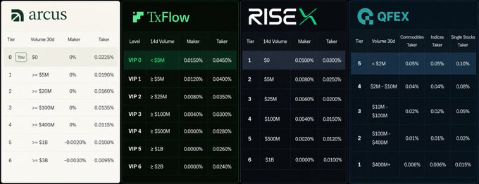 A comparison chart displaying trading fee tiers for four cryptocurrency exchanges: arcus, TxFlow, RISEX, and QFEX, broken down by volume levels, maker, and taker fees.