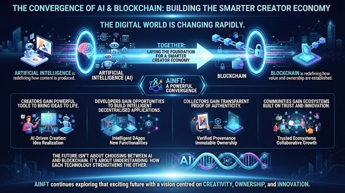 Infographic titled 'THE CONVERGENCE OF AI & BLOCKCHAIN: BUILDING THE SMARTER CREATOR ECONOMY' illustrating how Artificial Intelligence and Blockchain lay the foundation for a smarter creator economy, highlighting AI-Driven Creation and Verified Provenance.