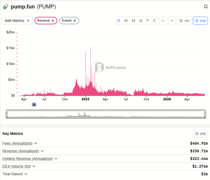 A screenshot of a spreadsheet containing important information, including key metrics for analyzing trends within a pump-function software program called "PumpFun". The table features data such as revenue, volume, and returns, which can provide insights into the success or failure of certain projects. There are also various other data points in the spreadsheets that might be useful to understand more about PumpFunction's performance and user behavior. Overall, this screenshot showcases essential information for understanding how the software works and its potential impact on the users' experience.