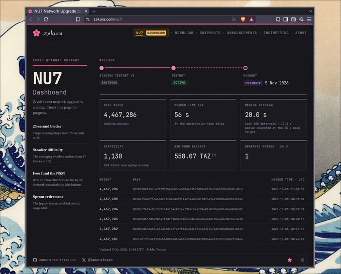 Screenshot of a NU7 Network Upgrade dashboard on the z.cash website showing blockchain statistics like best block, header time, and difficulty.