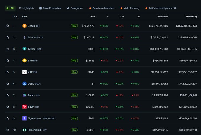 Cryptocurrency market ranking list showing top coins including Bitcoin (BTC) at $79,542.72, Ethereum (ETH) at $2,452.17, Tether (USDT), BNB, XRP, USDC, Solana (SOL), TRON (TRX), Figure Heloc (FIGR_HELOC), and Hyperliquid (HYPE) with their 24h price changes, volumes, and market caps.