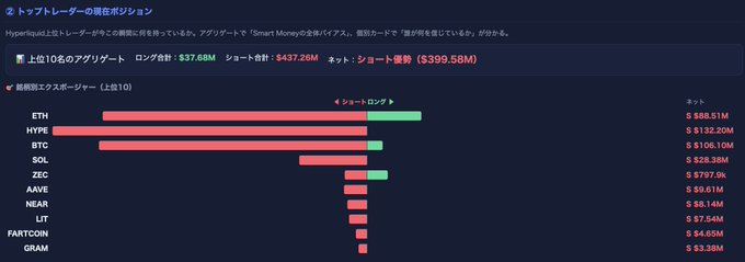 The image displays a Hyperliquid top trader positioning chart showing the top 10 traders' net long/short positions, with total longs at $437.26M and shorts at $399.58M, totaling $37.66M. Ethereum (ETH) tops the list at $88.61M net long, followed by other tickers including HYPE ($132.20M), BTC ($106.10M), SOL ($28.38M), ZEC ($797.9K), AAVE ($0.01M), NEAR ($6.14M), LIT ($7.54M), FARTCOIN ($4.65M), and GRAM ($3.38M), illustrating that top traders are maintaining more bearish-leaning positions compared to general market sentiment reflected by the Fear & Greed Index at 29.