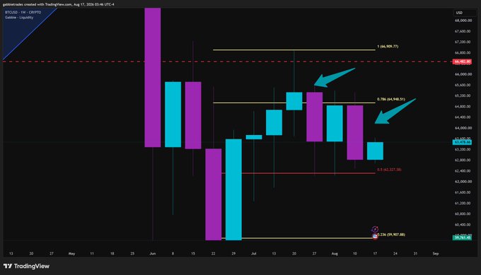 A TradingView chart of BTCUSD on Coinbase showing candlestick price action with Fibonacci retracement levels at 1 (66,905.77), 0.786 (64,948.51), and 0.5 (61,237.38), with arrows pointing to resistance areas.