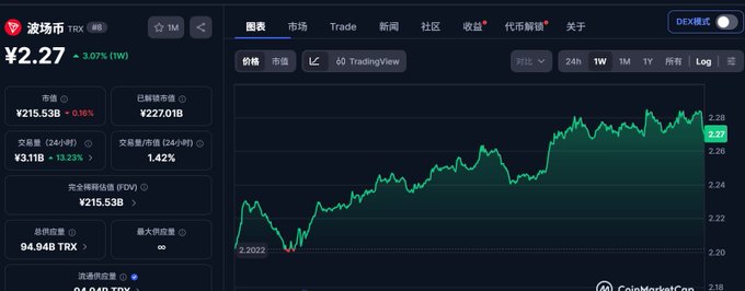 A crypto trading platform screenshot showing 波场币 (TRX) priced at ¥2.27, up 3.07% in the past week, with market cap ¥215.53B, 24h volume ¥3.11B (+13.2%), and an upward price chart displayed via TradingView.