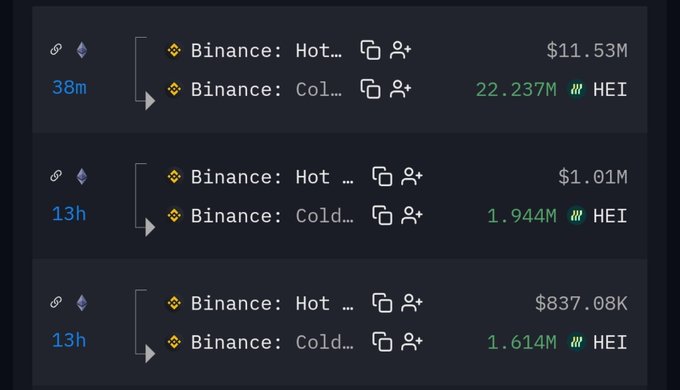 The image shows three recent Binance wallet transfer transactions involving HEI tokens to cold wallets, totaling approximately 5.8 million HEI (worth over $13.3M combined) within the last 38 minutes to 13 hours. This visual supports the post's observation about heavy transfers to cold wallets, showing significant token movements including $11.53M, $1.01M, and $837.08K worth of HEI being moved from Binance Hot to Binance Cold wallets.