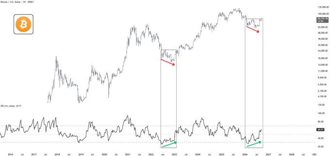 A Bitcoin/USD weekly chart from INDEX spanning 2016 to 2027, showing price action reaching around $108,000 with the RSI (14, close) at 60.57, featuring two highlighted bearish RSI divergences marked by red downward arrows on price and green upward arrows on RSI at the 2022 and 2026 peaks to suggest an upcoming projected decline.
