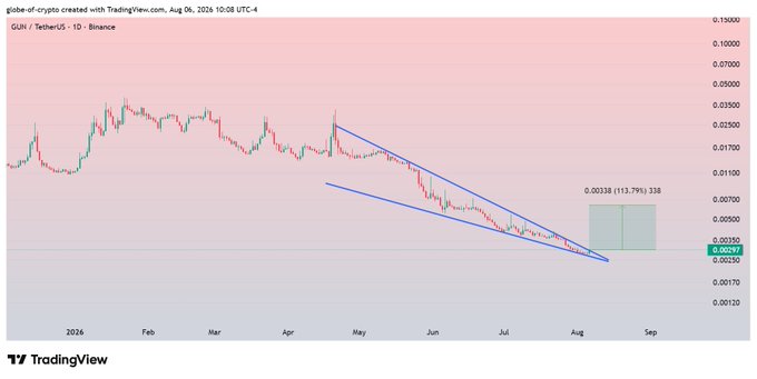 A daily TradingView candlestick chart of GUN/TetherUS on Binance, showing a downtrend channel (blue lines) from January to August 2026 with price near $0.00258, alongside a projected 113.79% gain box targeting $0.00338 resistance that aligns with the post's bullish breakout scenario toward $0.006.