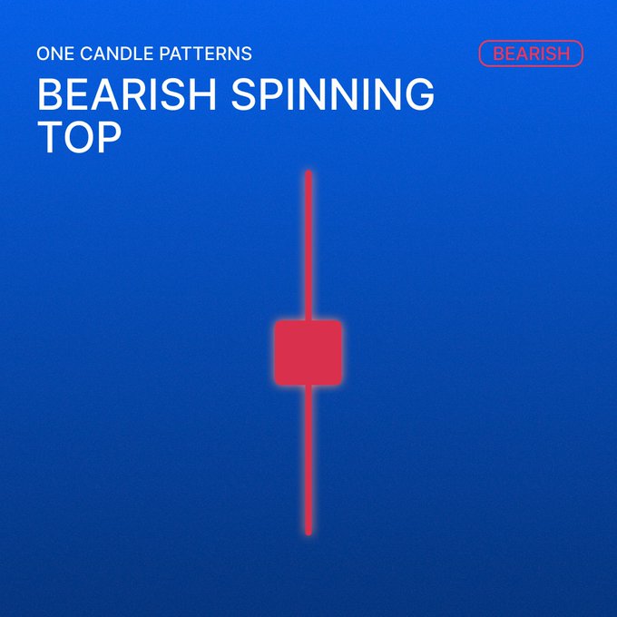 A blue graphic explaining a 'BEARISH SPINNING TOP' one candle pattern, showing a red candlestick with a small body and long wicks.