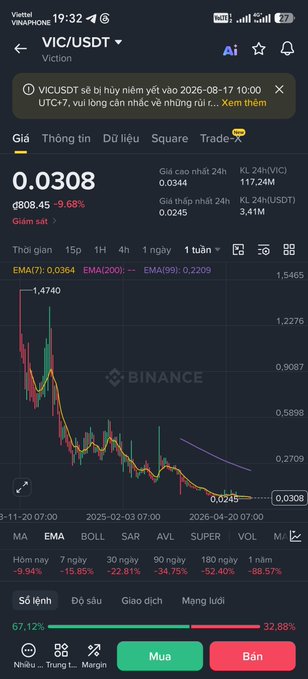 A mobile trading app screen displays the VIC/USDT (Viction) cryptocurrency pair with a sharp price decline, showing the current price at 0.0308 USDT.