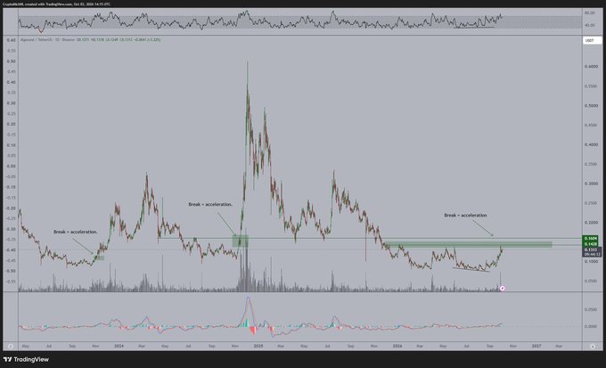 A TradingView daily candlestick chart of $ALGO/USDT on Binance shows the price consolidating within a key resistance zone (highlighted in green around $0.13-$0.16), with two annotated "Break + acceleration" arrows pointing to prior breakout attempts and current consolidation suggesting an imminent upward expansion.