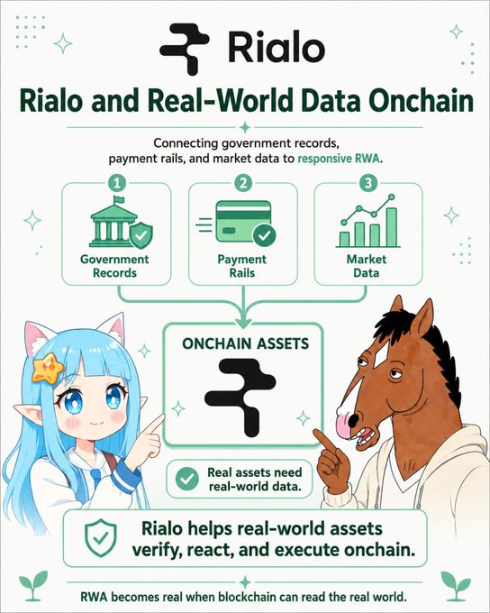 An infographic titled 'Rialo and Real-World Data Onchain' shows three input sources—Government Records, Payment Rails, and Market Data—flowing into Onchain Assets, with anime-style characters and a horse figure pointing to the diagram.