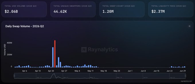 A Raynlytics dashboard showing Q2 2026 DeFi metrics: $2.06B total USD volume, 44.62K unique swappers, 1.20M swap count, and $2.37M total liquidity fees, with a daily swap volume bar chart.